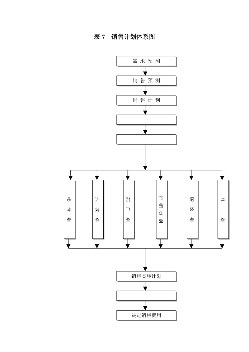 销售计划体系图（表格模板、doc格式）.doc_第1页