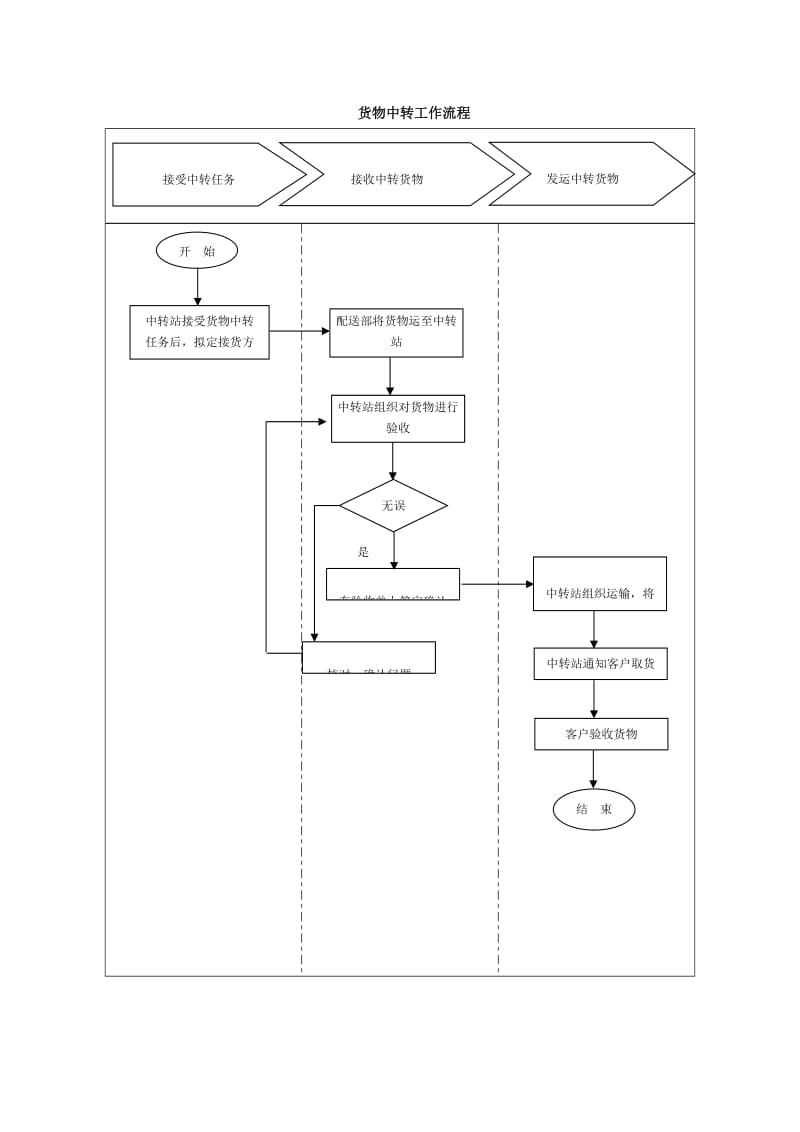 货物中转工作流程.doc_第1页