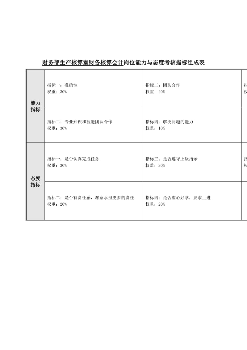 财务核算会计岗位能力与态度考核指标表.doc.doc_第1页