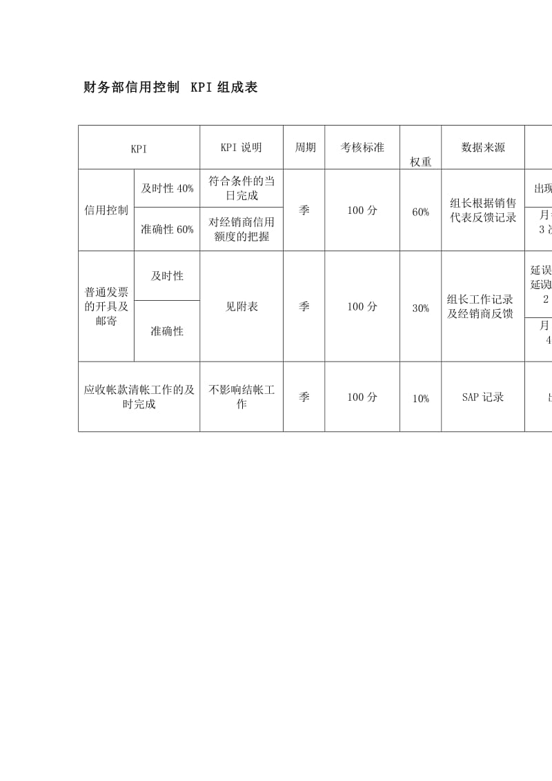 财务部信用控制kpi组成表（doc格式）.doc_第1页