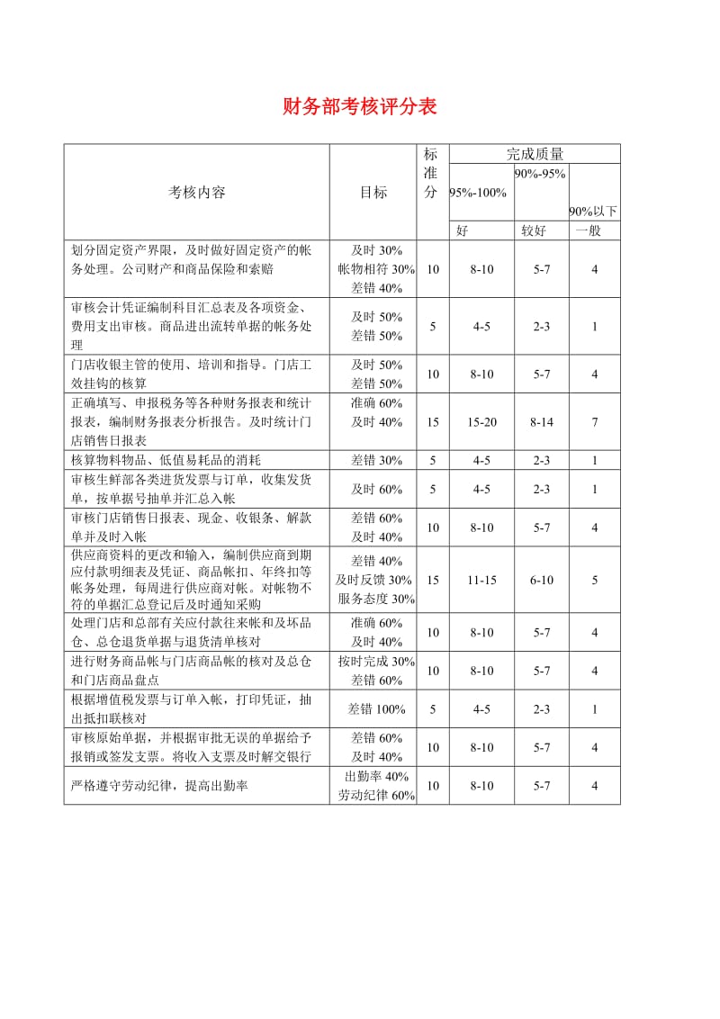 财务人员考评表.DOC_第1页