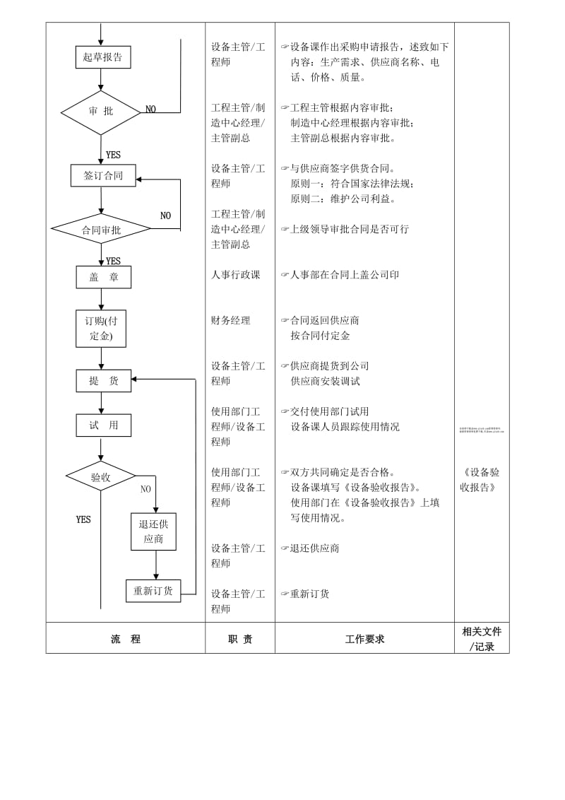 设备仪器及配件购置验收流程（doc范本）.doc_第2页