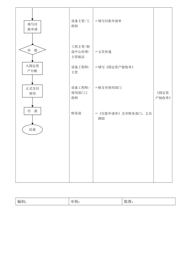 设备仪器及配件购置验收流程（doc范本）.doc_第3页