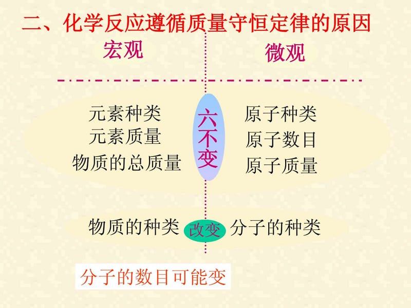 最新初三化学上学期第五单元化学方程式复习..ppt_第3页