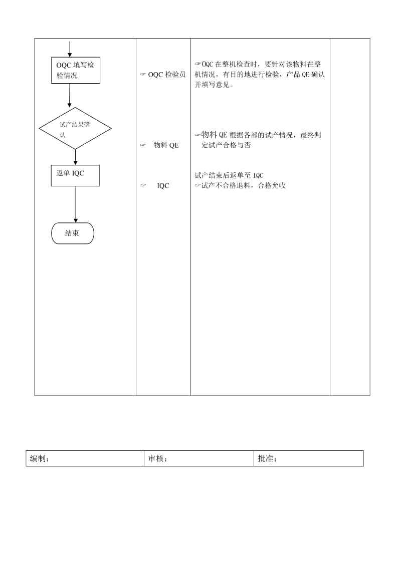 试产物料的跟踪流程（doc范本）.doc_第2页