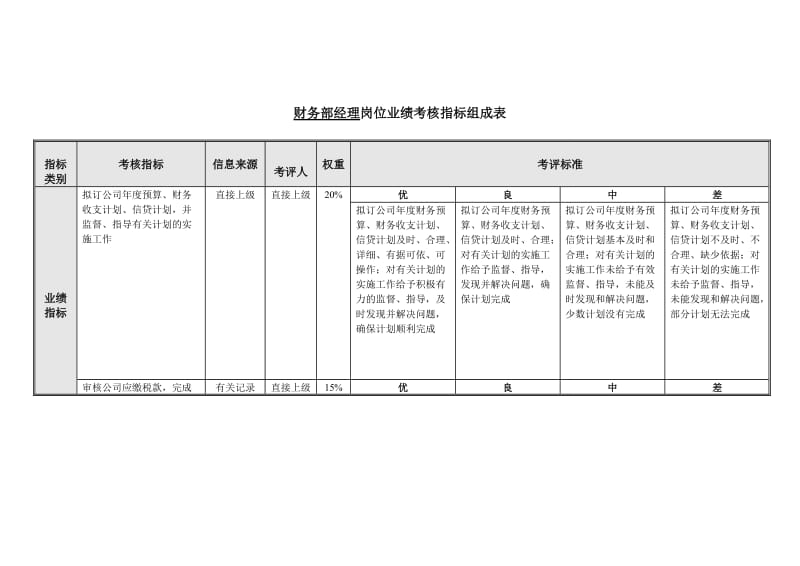 财务部经理岗位业绩考核指标表.doc.doc_第1页