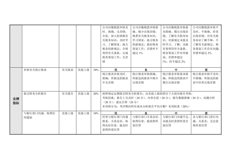 财务部经理岗位业绩考核指标表.doc.doc_第2页