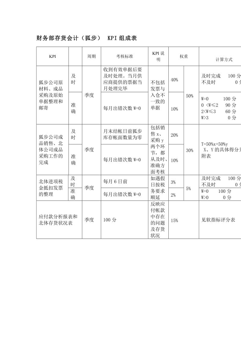 财务部存货会计kpi组成表（doc模板）.doc_第1页