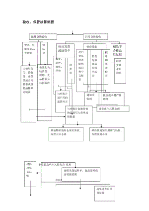 酒店验收、保管核算流程.doc