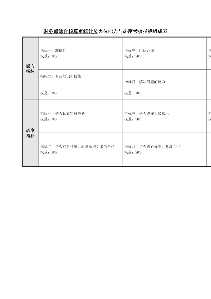 财务部综合核算室统计员岗位能力与态度考核指标组成表.doc_第1页