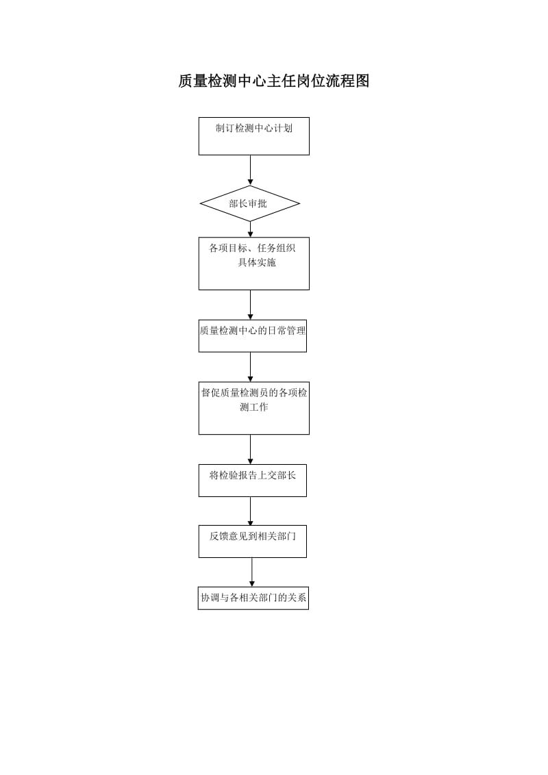 质量检测中心主任岗位流程图.doc_第1页