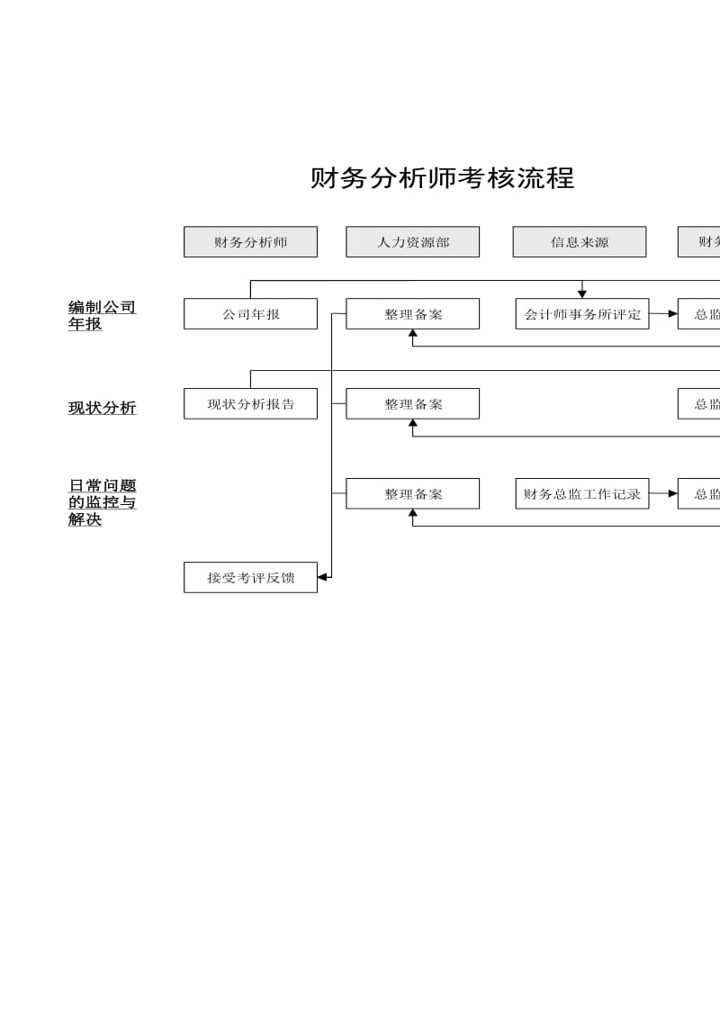 财务分析师考核流程.doc_第1页