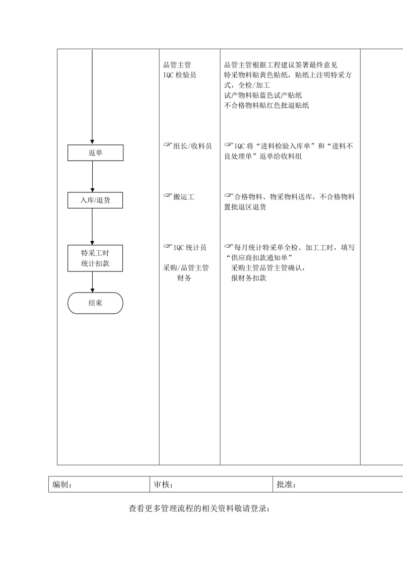 进料检验标准流程.doc_第3页