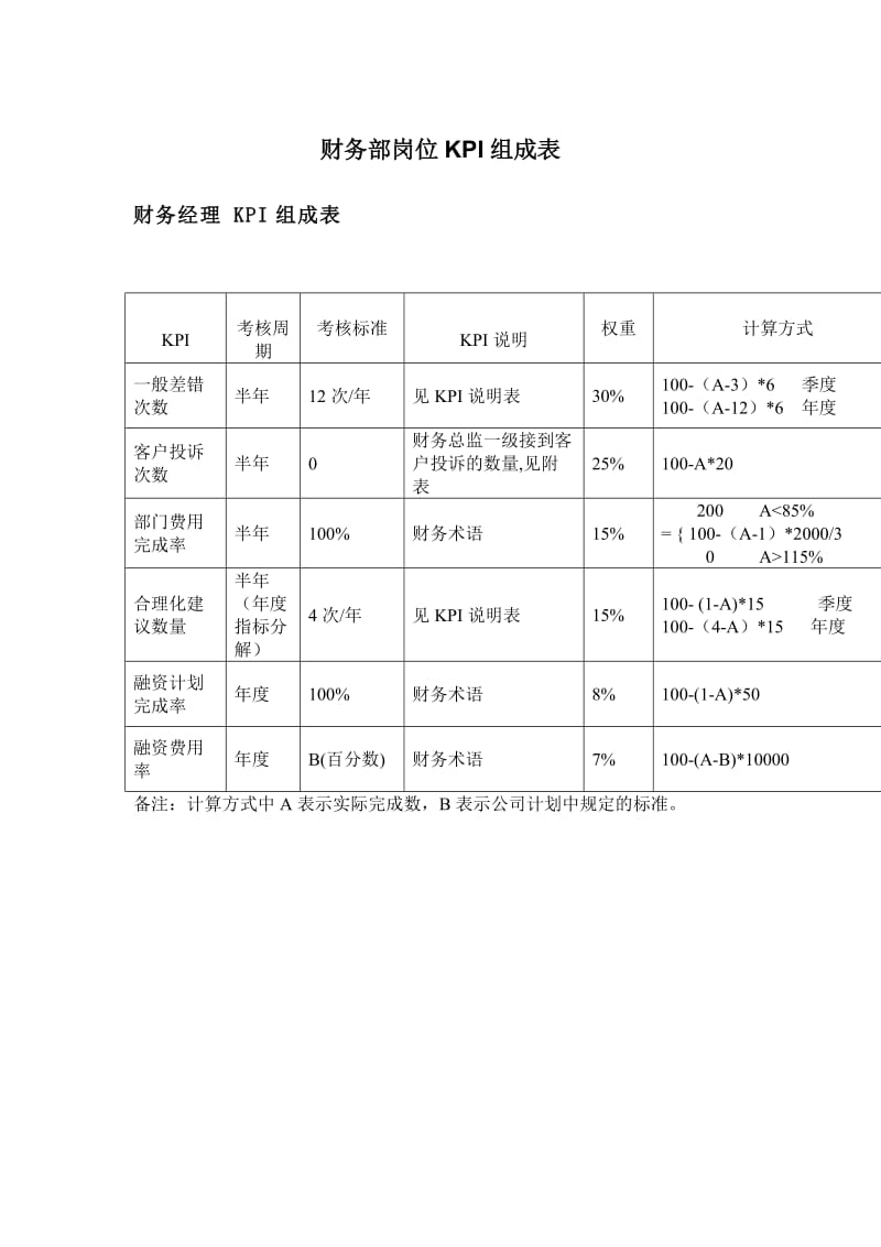 财务部岗位kpi组成表（表格模板、doc格式）.doc_第1页