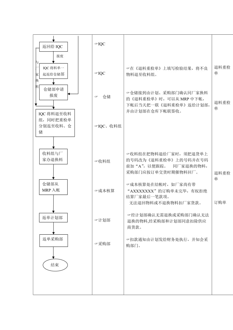 退换物料控制流程（doc格式）.doc_第3页