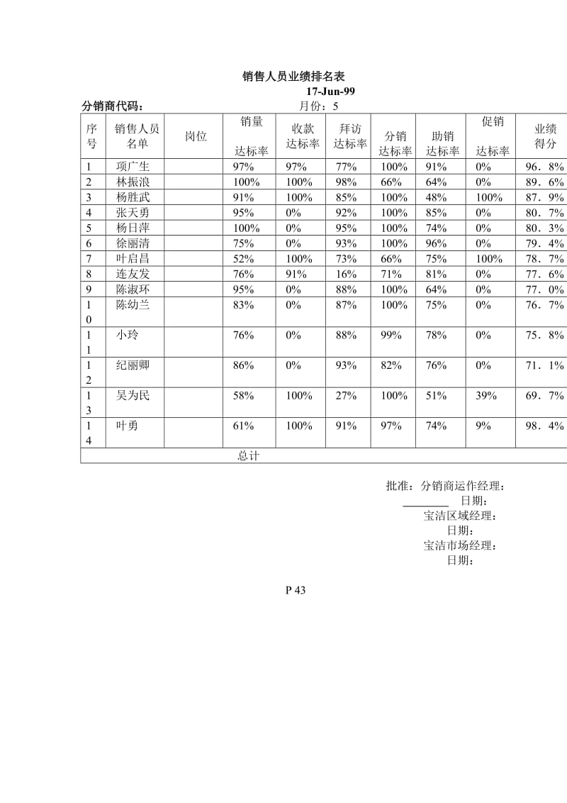 销售人员业绩排名表.doc_第1页