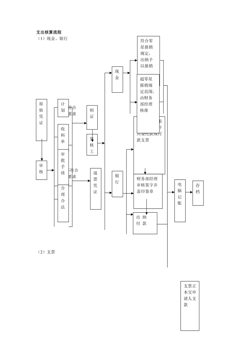 酒店支出核算流程.doc_第1页