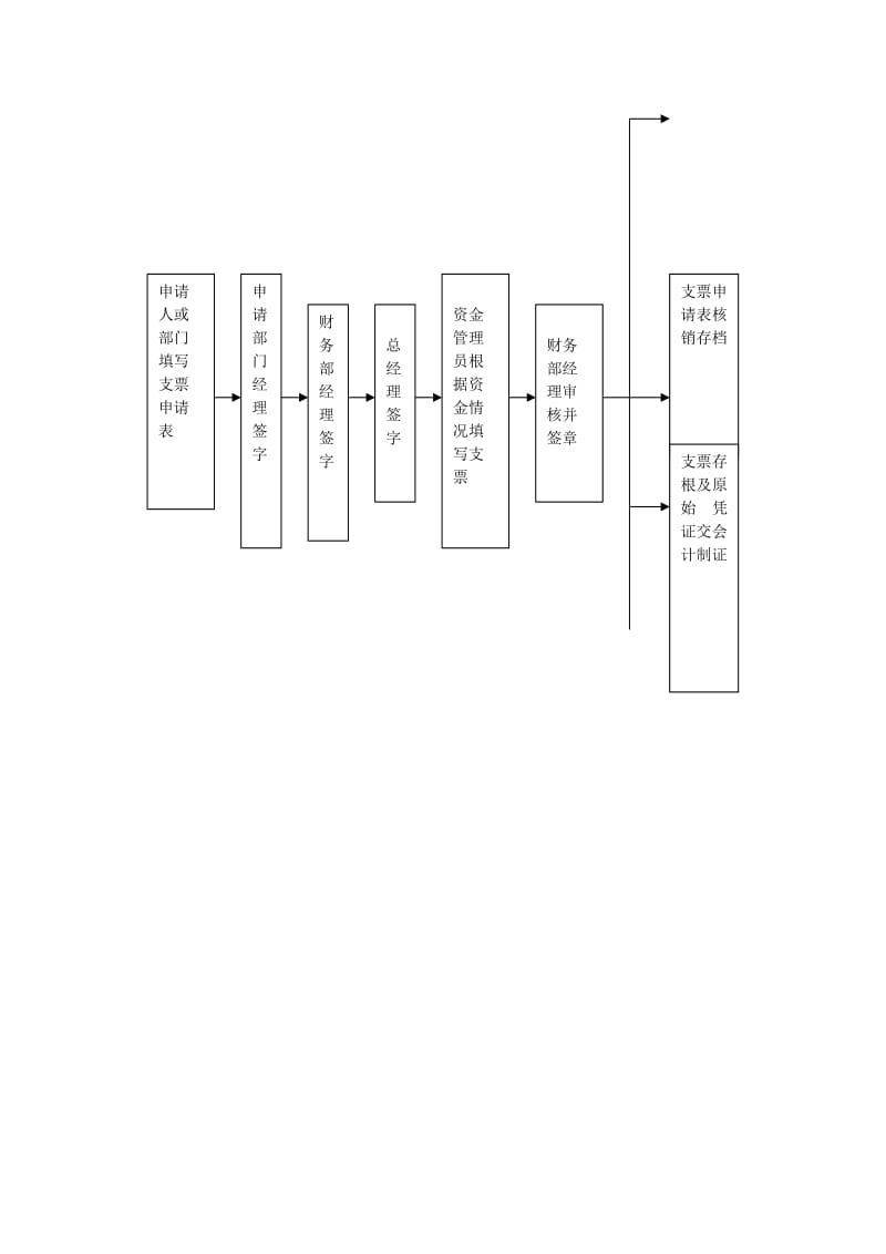 酒店支出核算流程.doc_第2页