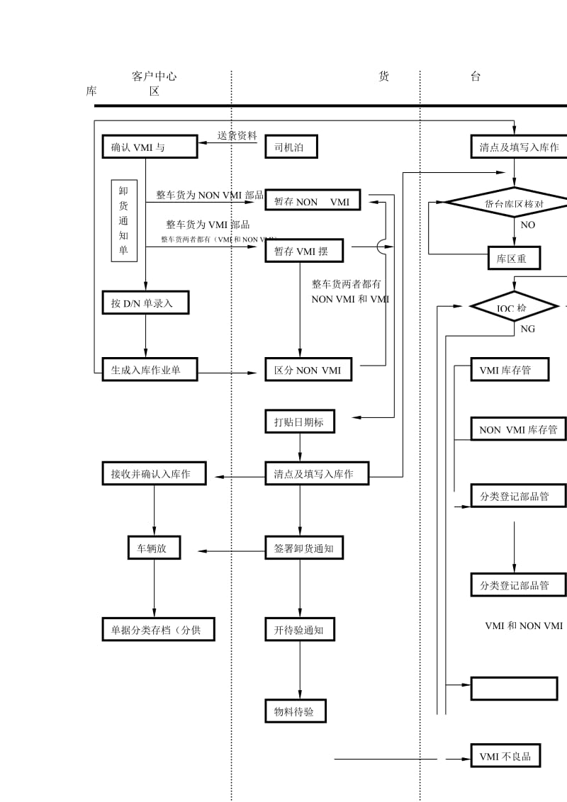 配送中心入库流程图.doc_第1页