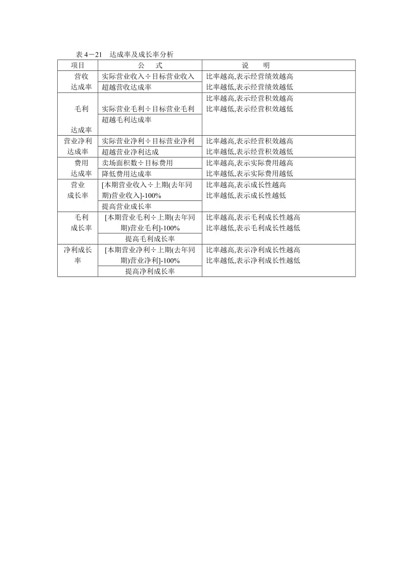 达成率及成长率分析（表格模板、doc格式）.doc_第1页