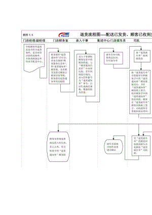 退货流程图----配送已发货、顾客已收到货.doc