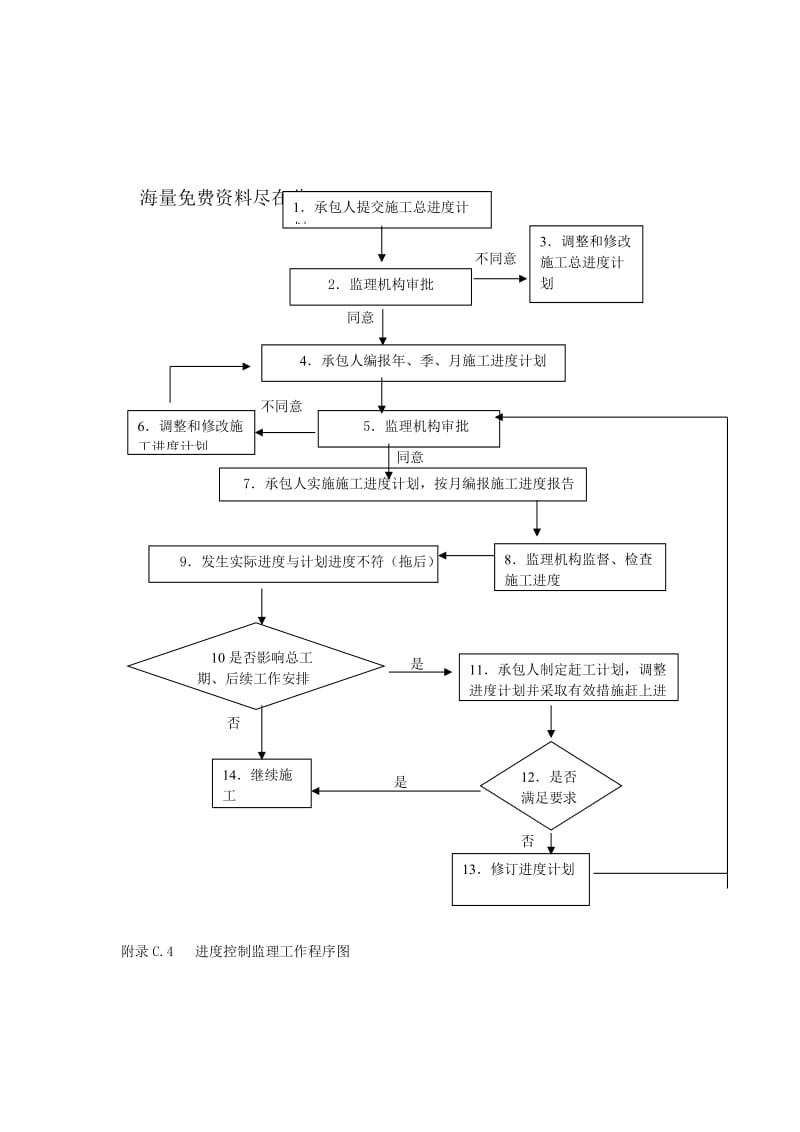 进度控制流程-进度控制监理工作程序.doc_第1页