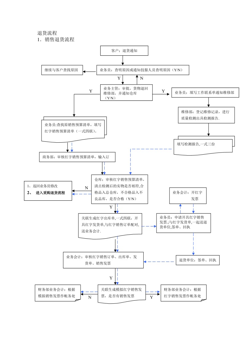 退货流程.doc_第1页