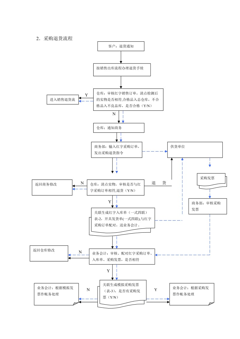 退货流程.doc_第2页