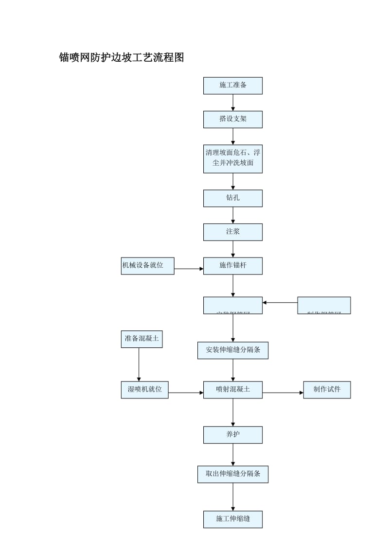 锚喷网防护边坡工艺流程图.doc_第1页