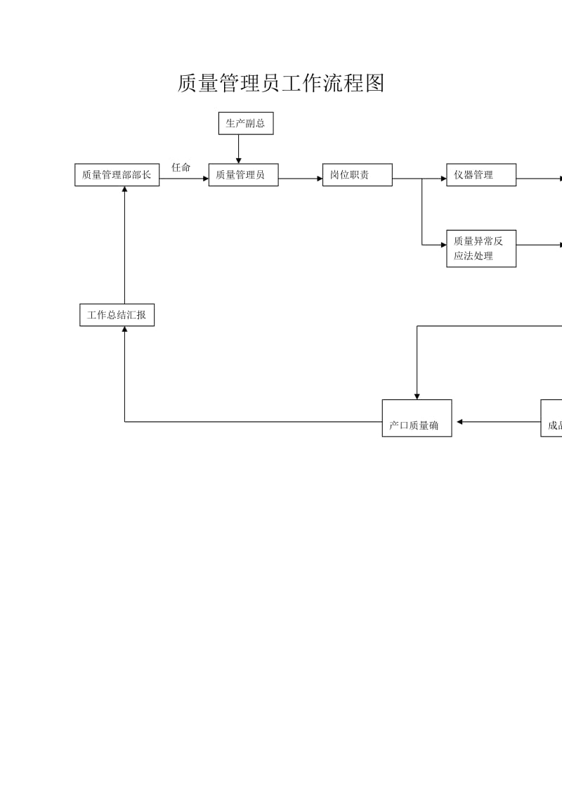 质量管理员工作流程图（制度范本、doc格式）.doc_第1页