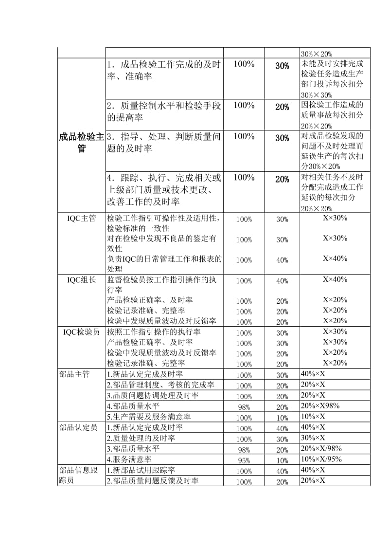 通信品管办岗位KPI构成表.doc.doc_第3页