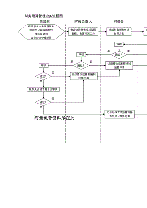 财务预算管理业务流程图.doc