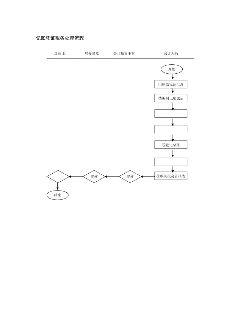 记账凭证账务处理流程.doc_第1页