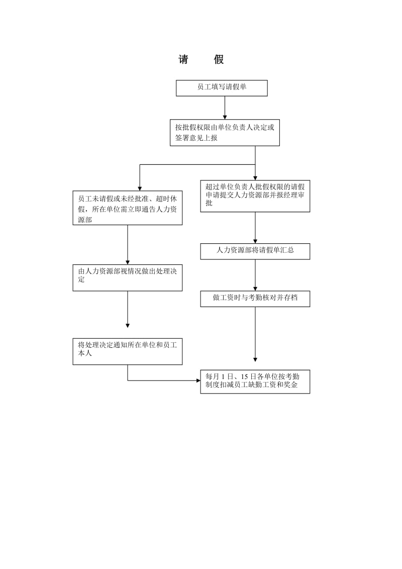 请假流程图.doc_第1页