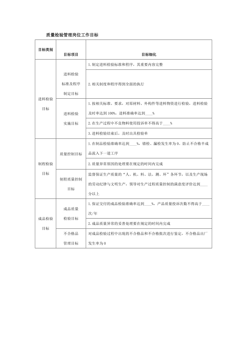 质量检验管理岗位工作目标.doc_第1页