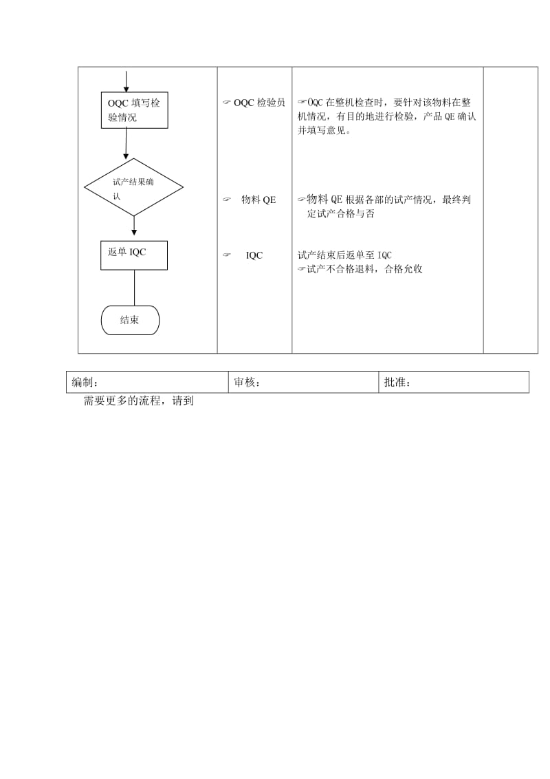 试产物料跟踪标准流程.doc_第3页