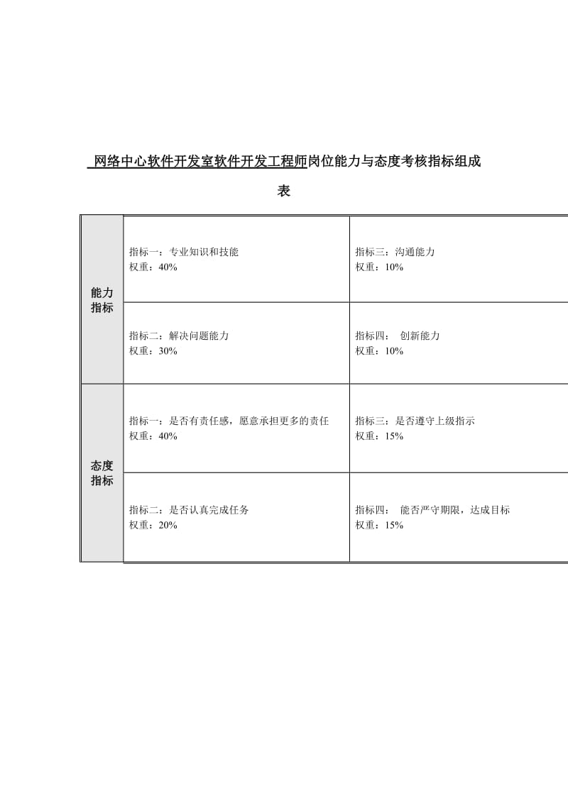 软件开发工程师岗位能力与态度考核指标表.doc.doc_第1页