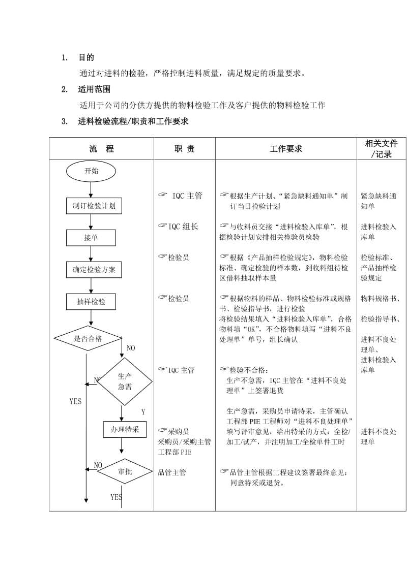 进料检验流程（doc 2页）.doc_第1页