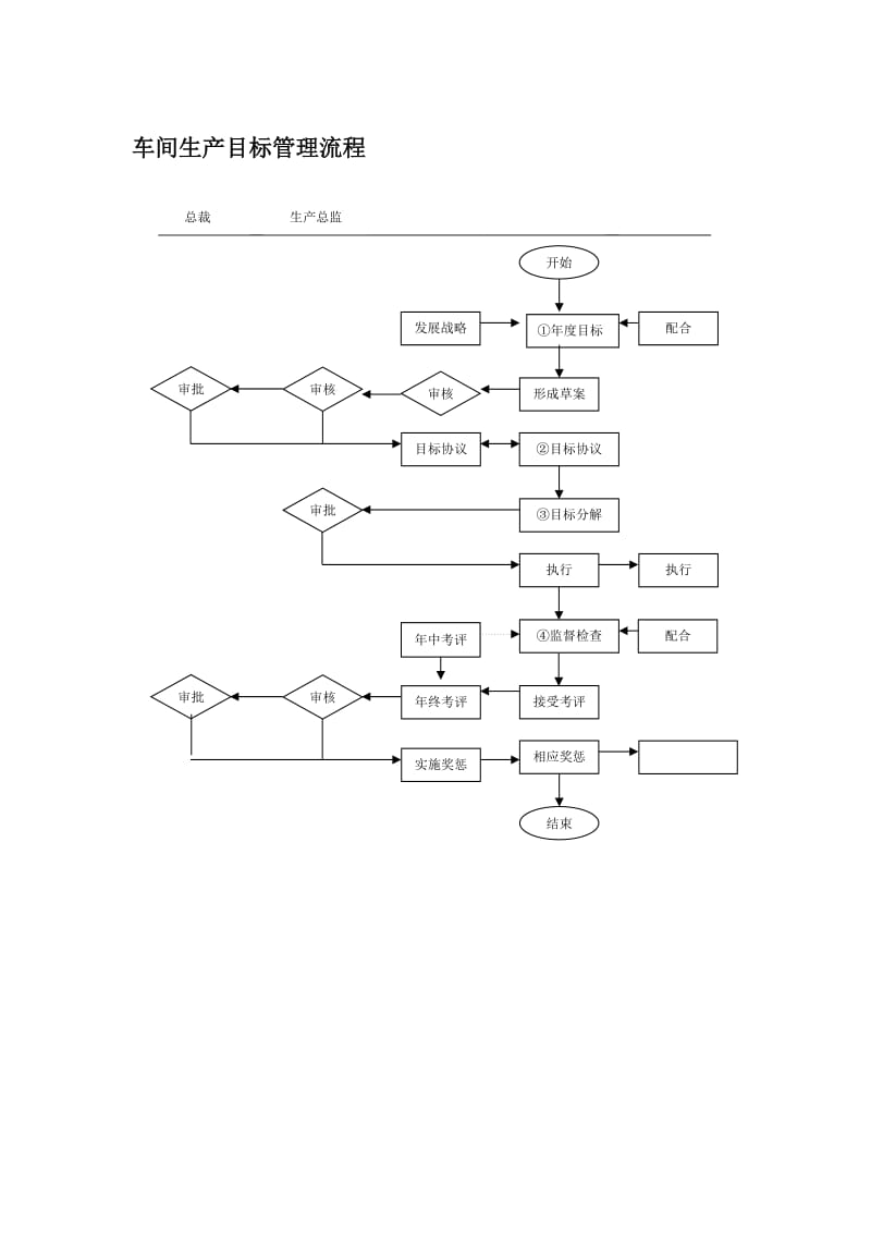 车间生产目标管理流程.doc_第1页