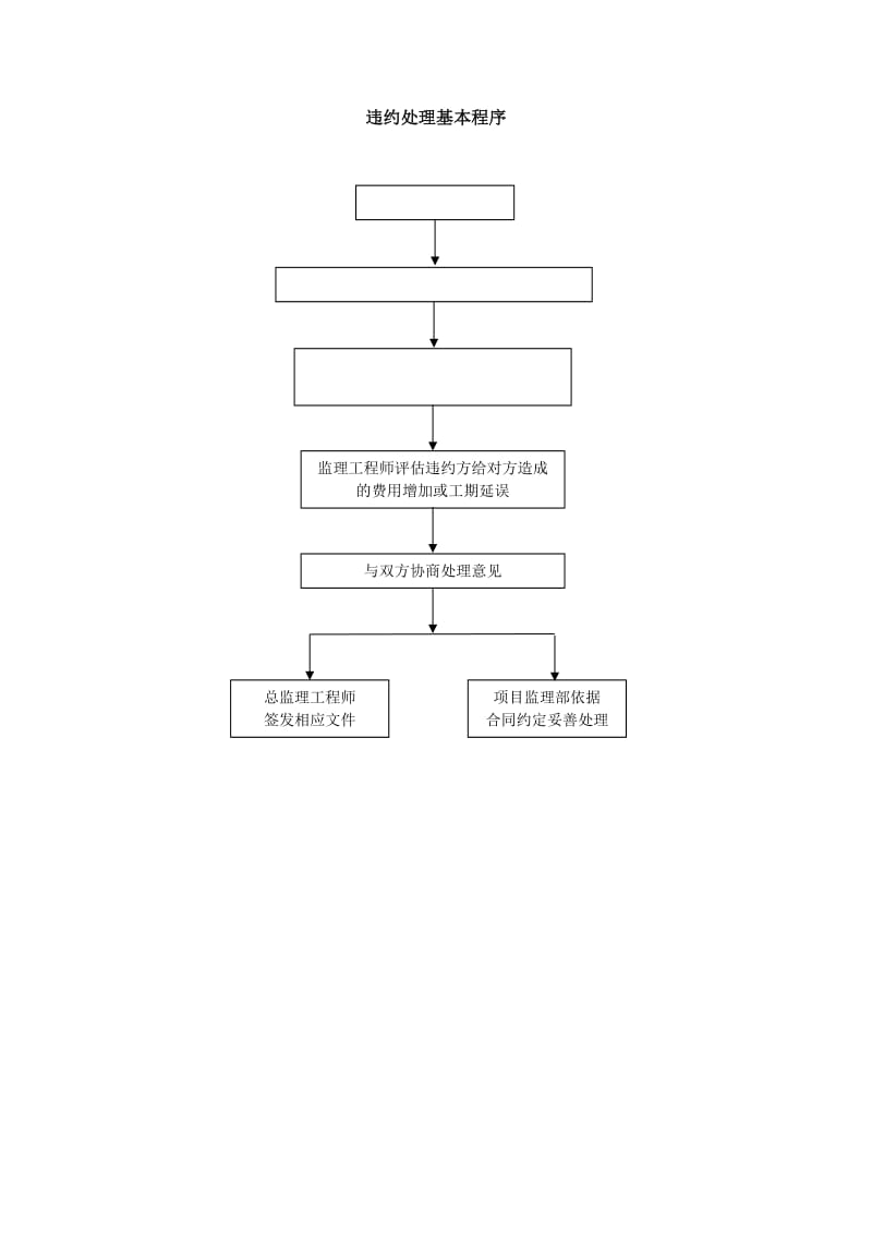 违约处理基本程序.doc_第1页