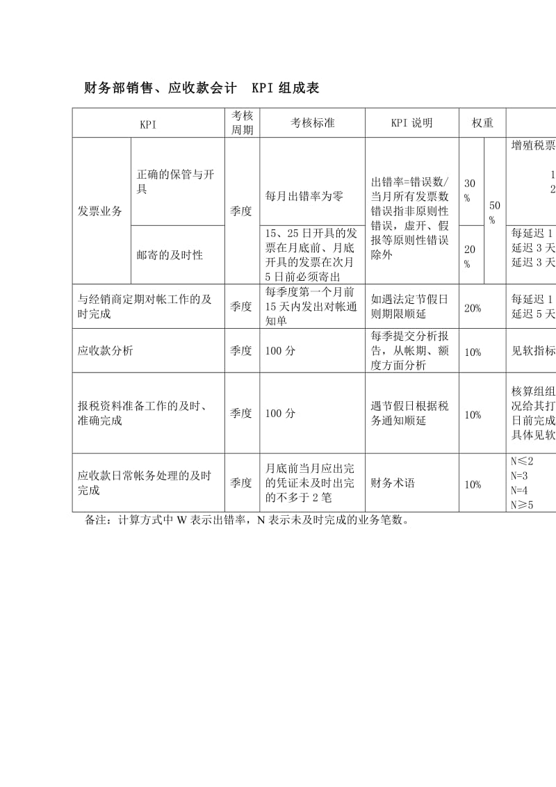 财务部销售、应收款会计kpi组成表（表格模板、doc格式）.doc_第1页