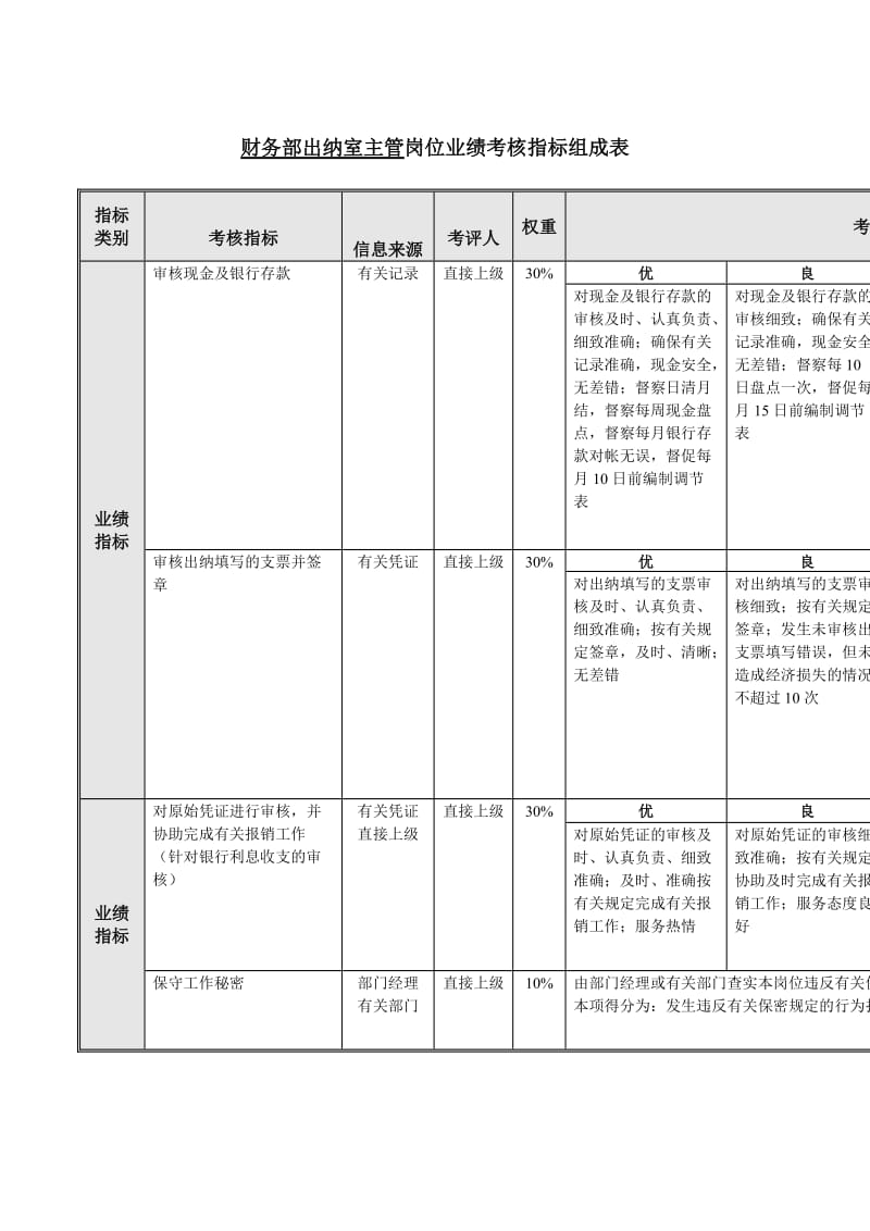 财务部出纳室主管岗位业绩考核指标组成表.doc_第1页