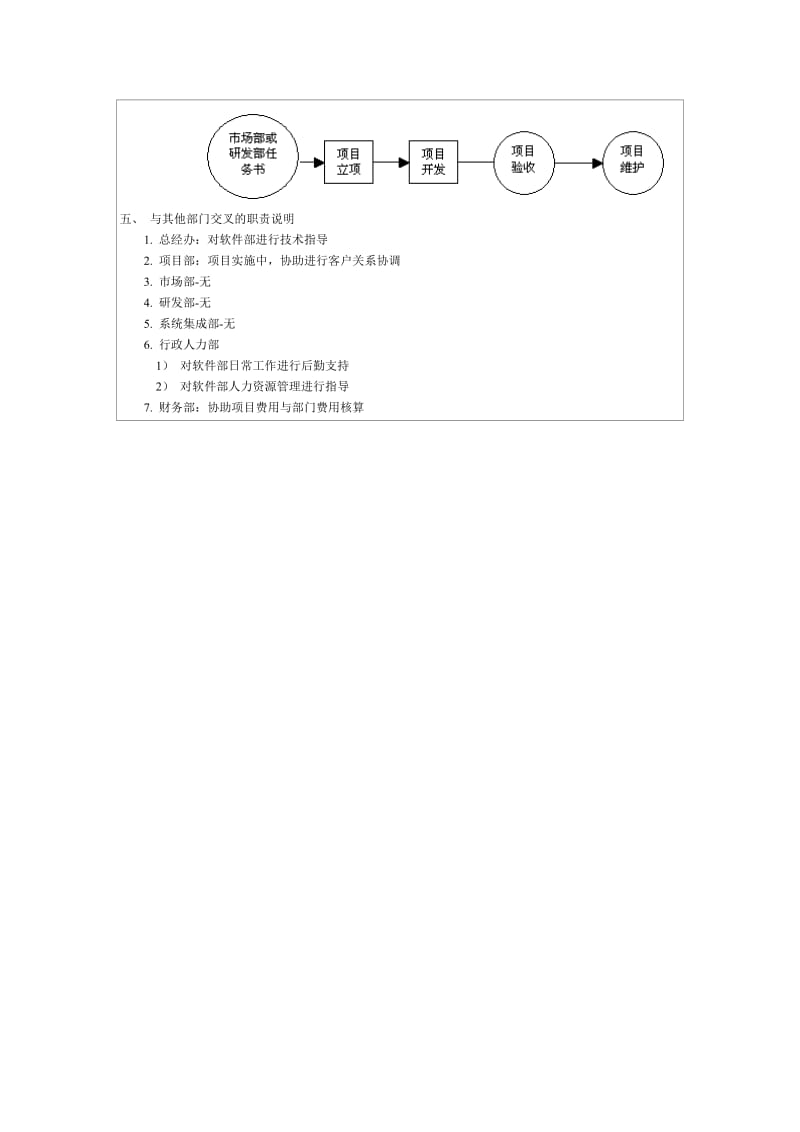 软件公司软件部部门职责和业务流程doc.doc_第3页