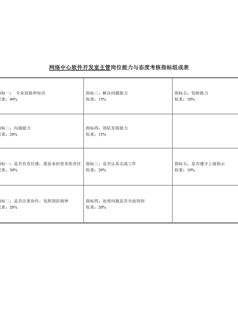 软件开发室主管岗位能力与态度考核指标表.doc.doc_第1页