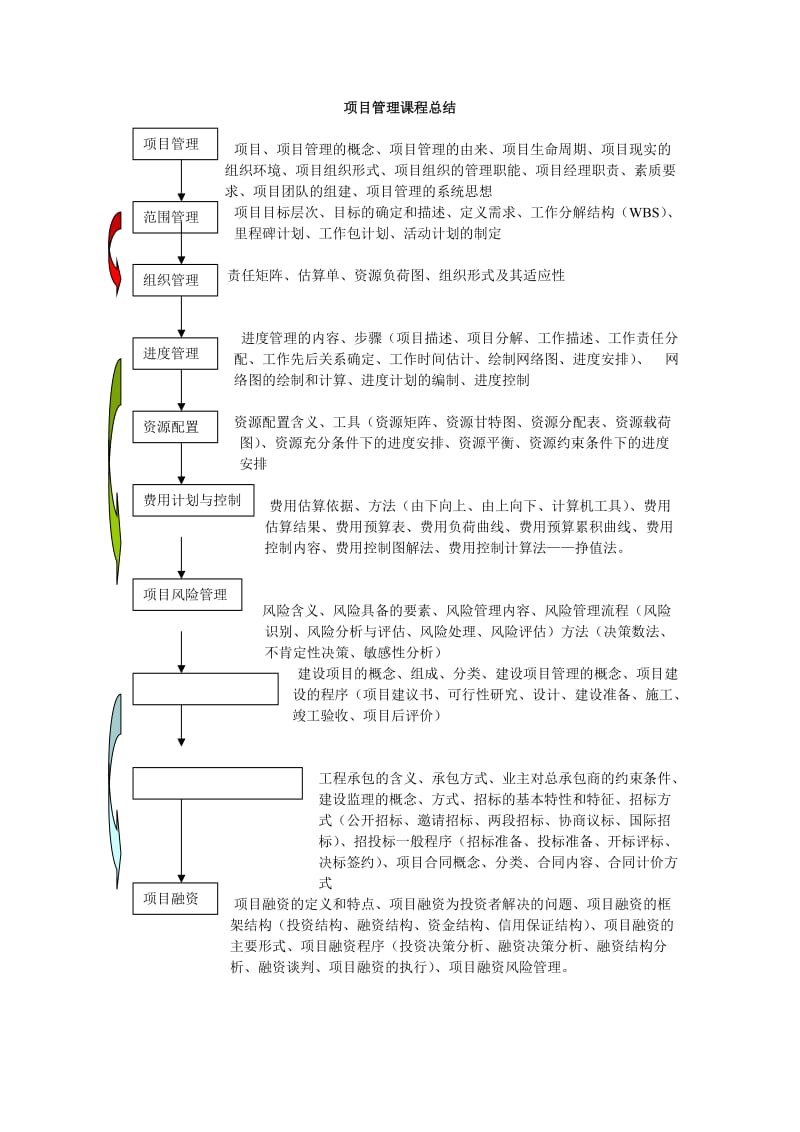 项目管理课程总结word模板.doc_第1页