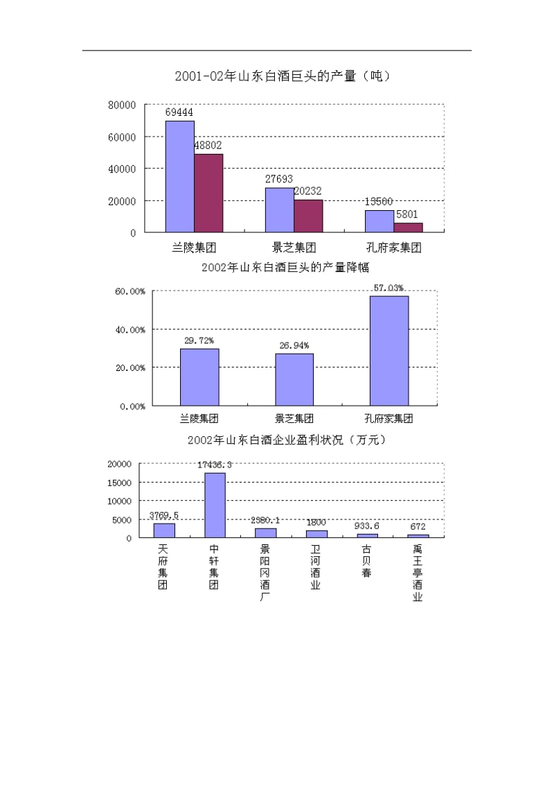 山东白酒市场调查——把脉鲁酒系列之一DOC9页.doc_第2页