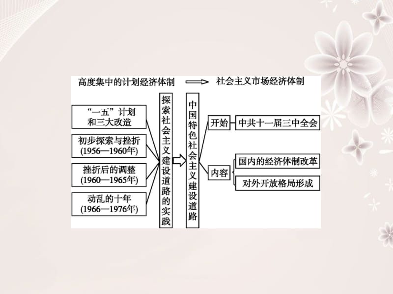 高中历史 专题三 中国社会主义建设道路的探索整合提升课件 人民版必修2..ppt_第2页