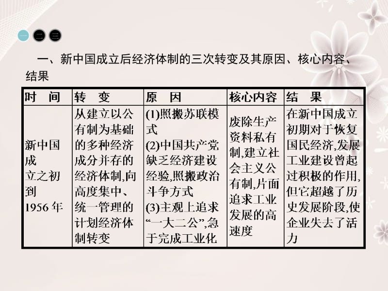 高中历史 专题三 中国社会主义建设道路的探索整合提升课件 人民版必修2..ppt_第3页