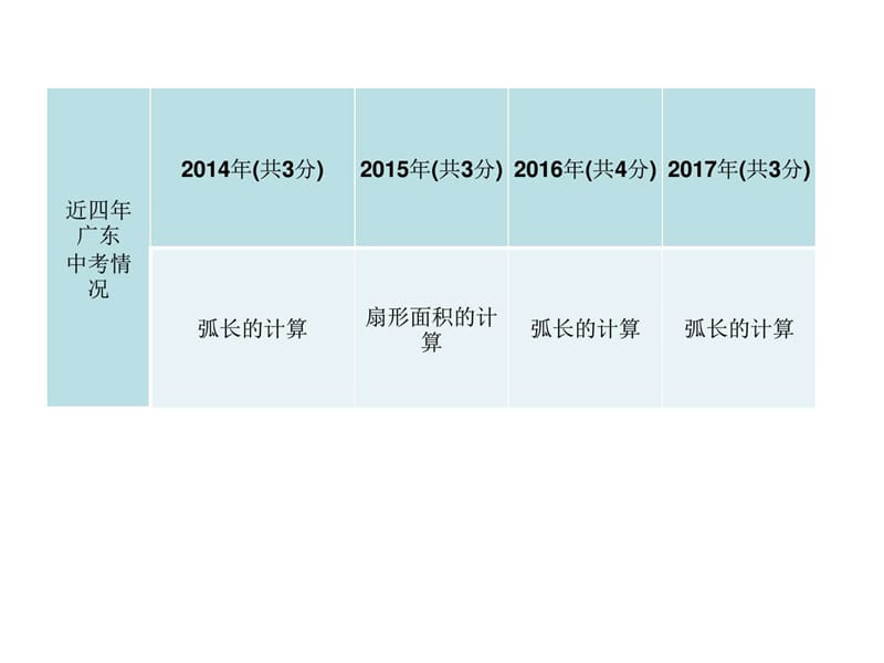 最新广东省中考数学总复习精讲课件第一部分 知识梳(4)..ppt_第2页