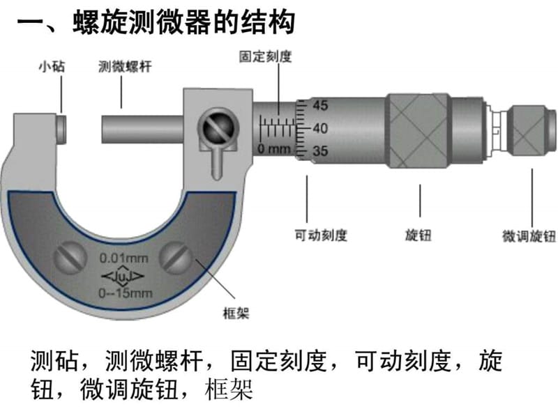 最新高中物理螺旋测微器..ppt_第3页